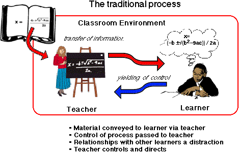 process classroom learn ways learning traditional teacher education