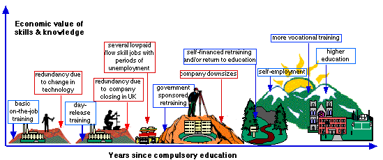 Learning trajectories