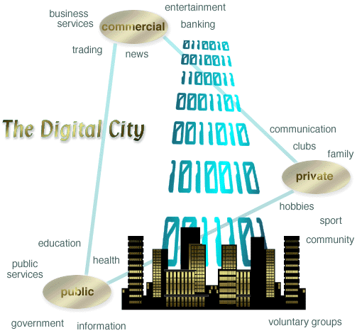 Digital City diagram